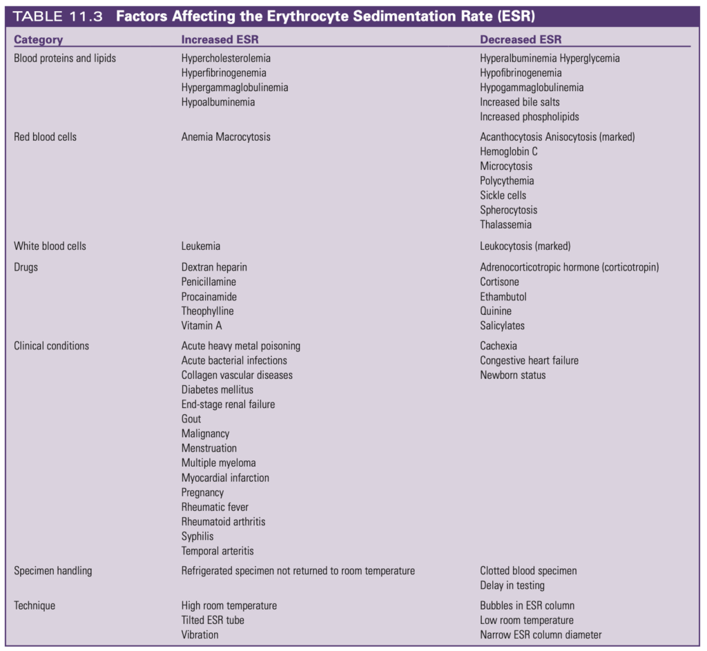 جدول عوامل اثرگذار ESR - سدیمان خون بالا